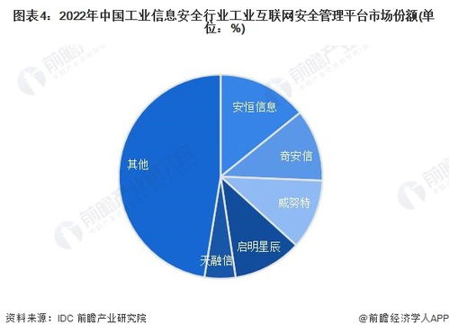 洞察2023中國工業信息安全行業競爭格局 市場份額、集中度與企業競爭力分析