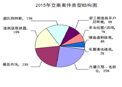 2015年度中國證監會稽查執法情況通報 強化市場監管，凈化市場生態