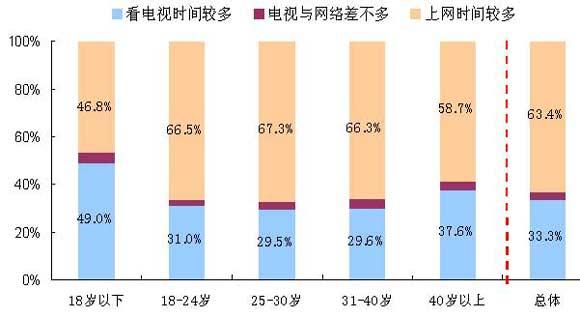 家庭互聯網娛樂行為變遷 在家上網看電視比例調查實錄與研究